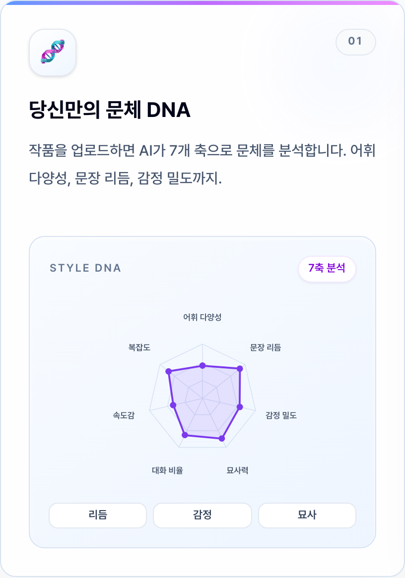 문장 리듬, 어휘 온도, 묘사 습관과 일곱 축 문체 DNA를 설명하는 3rdWriter 기능 화면